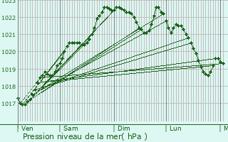 Graphe de la pression atmosphrique prvue pour Gout-Rossignol