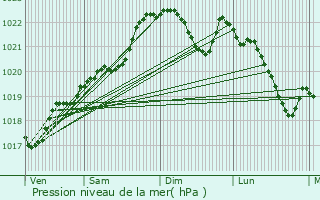 Graphe de la pression atmosphrique prvue pour Sainte-Colombe-de-Duras