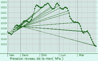 Graphe de la pression atmosphrique prvue pour Saint-Junien-la-Bregre