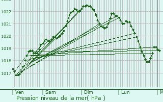 Graphe de la pression atmosphrique prvue pour Saint-Lon
