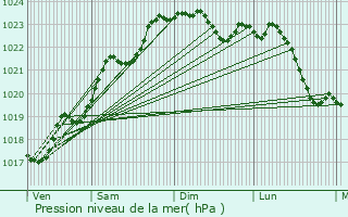 Graphe de la pression atmosphrique prvue pour Voulon