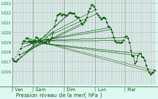 Graphe de la pression atmosphrique prvue pour Camurac