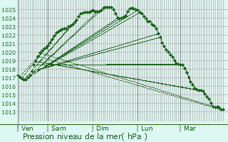 Graphe de la pression atmosphrique prvue pour Saint-Aubin-ls-Elbeuf