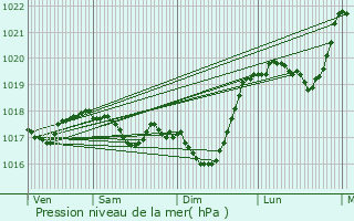 Graphe de la pression atmosphrique prvue pour Dammartin-sur-Meuse