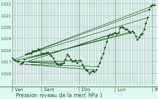 Graphe de la pression atmosphrique prvue pour Bannes