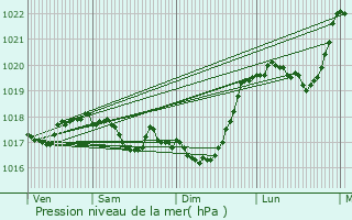 Graphe de la pression atmosphrique prvue pour Villiers-ls-Aprey