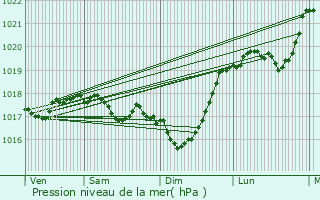 Graphe de la pression atmosphrique prvue pour Montot-sur-Rognon