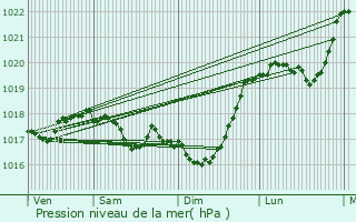 Graphe de la pression atmosphrique prvue pour Ternat