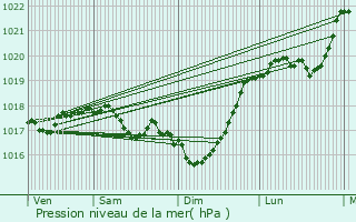 Graphe de la pression atmosphrique prvue pour Lamothe-en-Blaisy