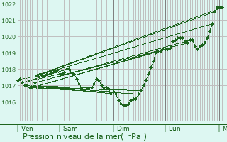 Graphe de la pression atmosphrique prvue pour Blaisy