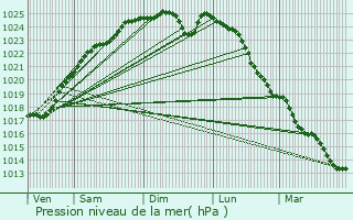 Graphe de la pression atmosphrique prvue pour Nagel-Sez-Mesnil