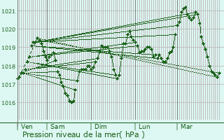 Graphe de la pression atmosphrique prvue pour Fontaine