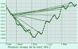 Graphe de la pression atmosphrique prvue pour Cudos