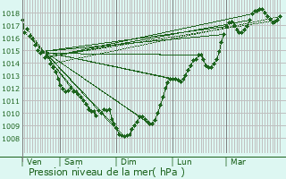 Graphe de la pression atmosphrique prvue pour Bazas