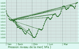 Graphe de la pression atmosphrique prvue pour Nay