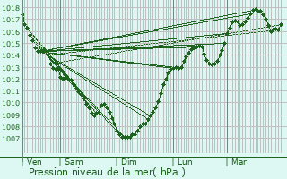 Graphe de la pression atmosphrique prvue pour Pins-Justaret