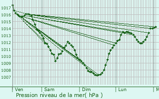 Graphe de la pression atmosphrique prvue pour Pierrefitte-sur-Loire