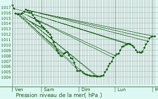 Graphe de la pression atmosphrique prvue pour Marguerittes