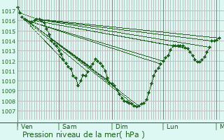 Graphe de la pression atmosphrique prvue pour Bourbon-Lancy