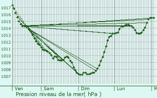 Graphe de la pression atmosphrique prvue pour Paussac-et-Saint-Vivien