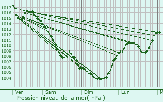 Graphe de la pression atmosphrique prvue pour Saint-Ambroix