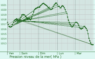 Graphe de la pression atmosphrique prvue pour Mercus