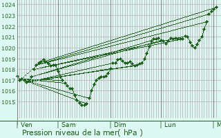 Graphe de la pression atmosphrique prvue pour Camboulazet