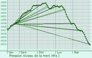 Graphe de la pression atmosphrique prvue pour commoy