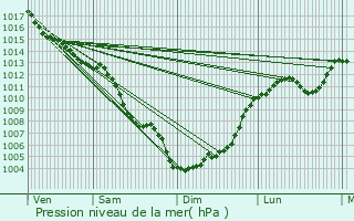 Graphe de la pression atmosphrique prvue pour Gruissan