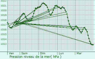 Graphe de la pression atmosphrique prvue pour Payra-sur-l