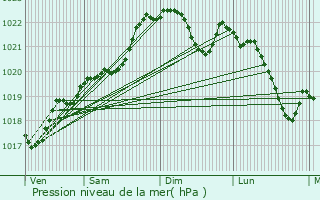 Graphe de la pression atmosphrique prvue pour Sainte-Marthe