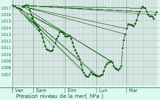 Graphe de la pression atmosphrique prvue pour Rosheim