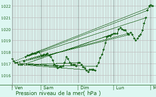 Graphe de la pression atmosphrique prvue pour Rivire-les-Fosses