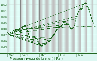 Graphe de la pression atmosphrique prvue pour Hallignicourt