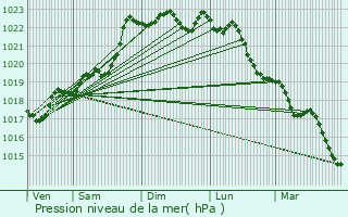 Graphe de la pression atmosphrique prvue pour Chtelus-le-Marcheix