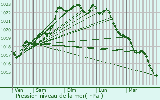 Graphe de la pression atmosphrique prvue pour Augres