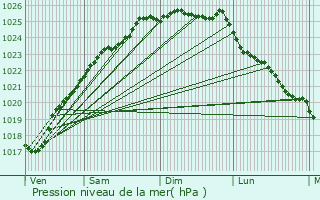 Graphe de la pression atmosphrique prvue pour Petiville