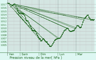 Graphe de la pression atmosphrique prvue pour Les Angles