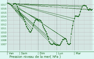 Graphe de la pression atmosphrique prvue pour Niederbronn-les-Bains