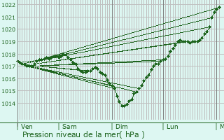 Graphe de la pression atmosphrique prvue pour Tavaux-et-Pontsricourt