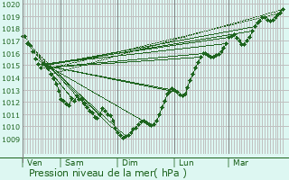 Graphe de la pression atmosphrique prvue pour Lge-Cap-Ferret