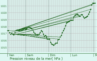 Graphe de la pression atmosphrique prvue pour Attancourt