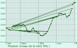 Graphe de la pression atmosphrique prvue pour Coupray