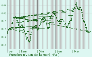 Graphe de la pression atmosphrique prvue pour Vizille