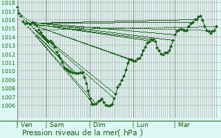 Graphe de la pression atmosphrique prvue pour Trbes