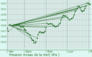 Graphe de la pression atmosphrique prvue pour Ansignan