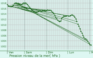 Graphe de la pression atmosphrique prvue pour Montay-sur-Loire