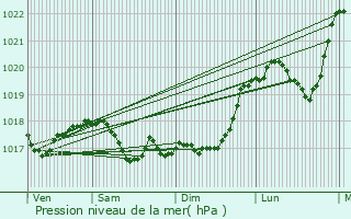 Graphe de la pression atmosphrique prvue pour Serre-les-Moulires