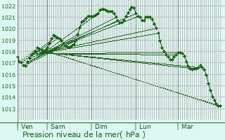 Graphe de la pression atmosphrique prvue pour Saint-Crpin-et-Carlucet