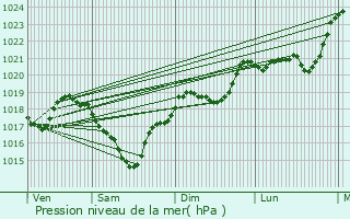 Graphe de la pression atmosphrique prvue pour Camjac